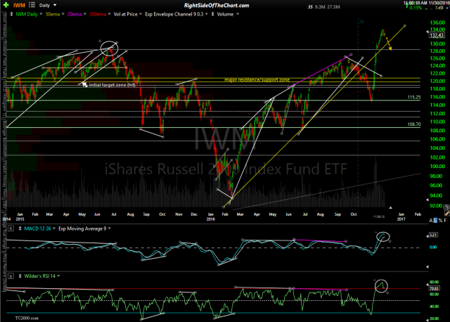 IWM daily Nov 30th