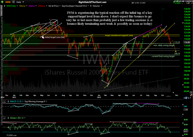 IWM daily Nov 4th