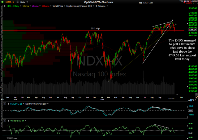 $NDX daily Nov 1st