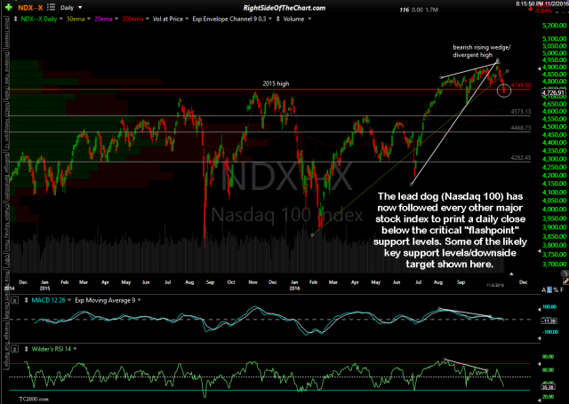 $NDX daily Nov 2nd