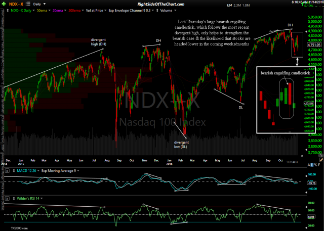 $NDX daily Oct 11th close