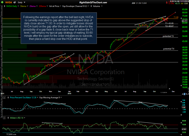 NVDA daily close Nov 10th