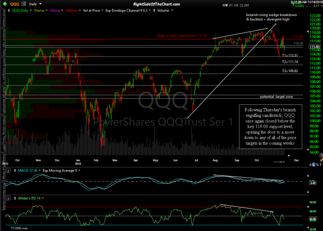 QQQ daily Nov 11th close
