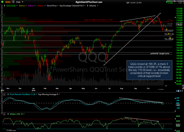 QQQ daily Nov 7th close