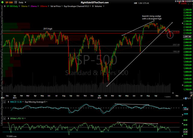 $SPX daily Nov 2nd