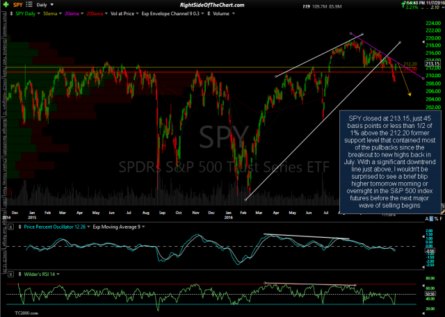 SPY daily Nov 7th close