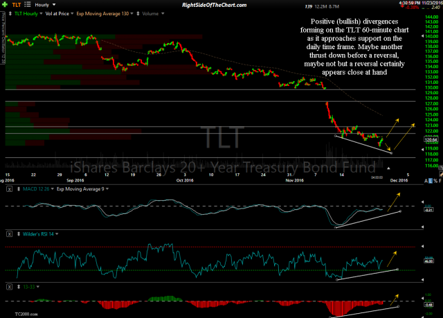 TLT 60-minute Nov 23rd
