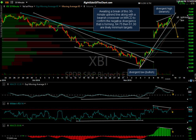 XBI 30-minute Nov 14th