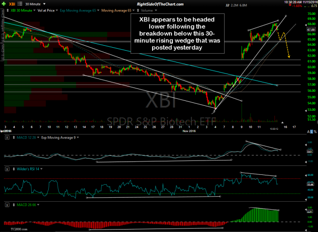 XBI 30-minute Nov 15th