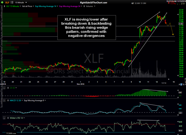XLF 15-minute Nov 15th