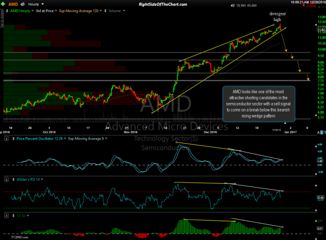 AMD 60-minute Dec 28th