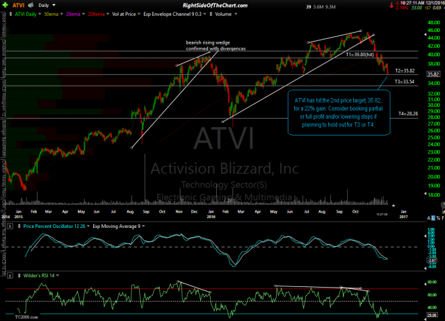 ATVI daily Dec 1st
