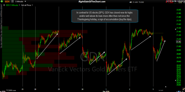 GDX 5-minute Dec 5th