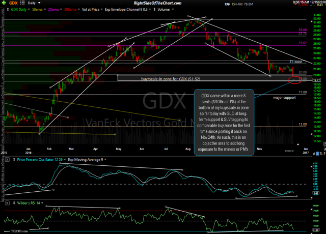 GDX daily Dec 15th
