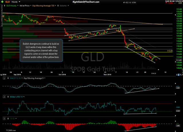 GLD 60-minute Dec 5th