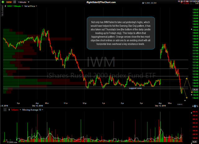 IWM 1-minute Dec 13th