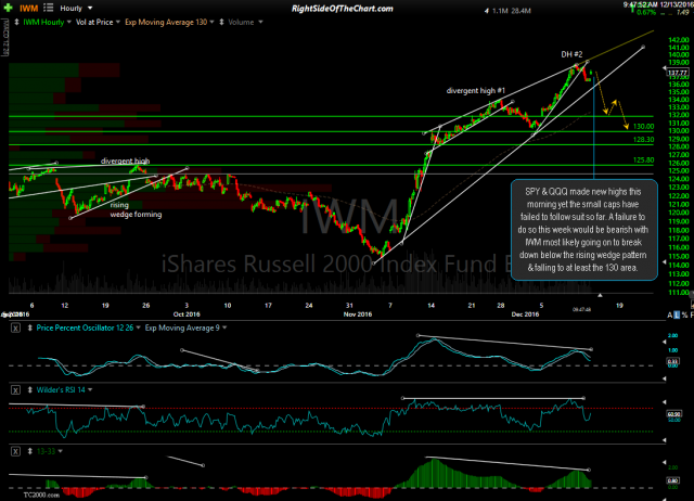 IWM 60-minute Dec 13th