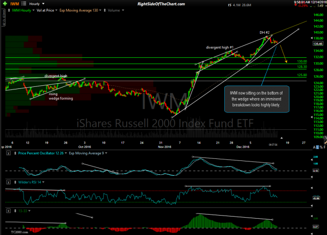 IWM 60-minute Dec 14th