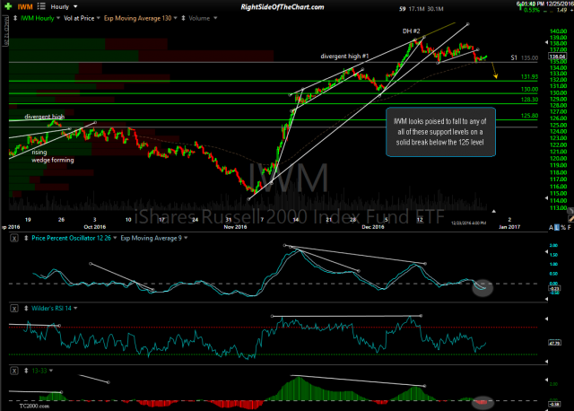 IWM 60-minute Dec 23rd