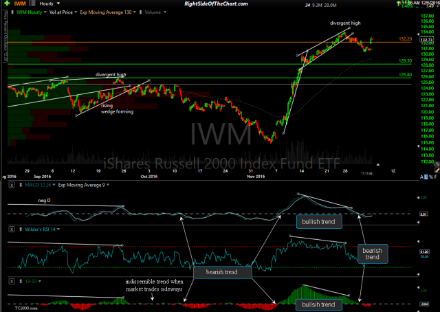 IWM 60-minute Dec 5th