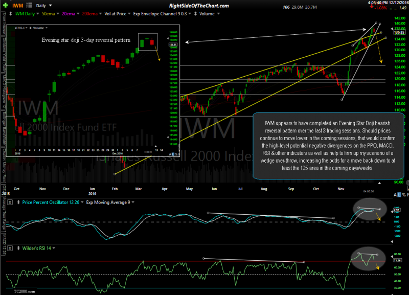 IWM Evening Star Doji Bearish Reversal Pattern Right Side Of The Chart