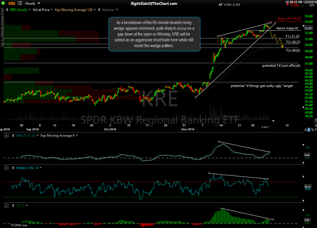 KRE 60-minute Dec 2nd