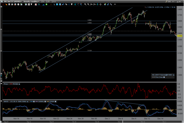 $NG 60-minute Dec 16th