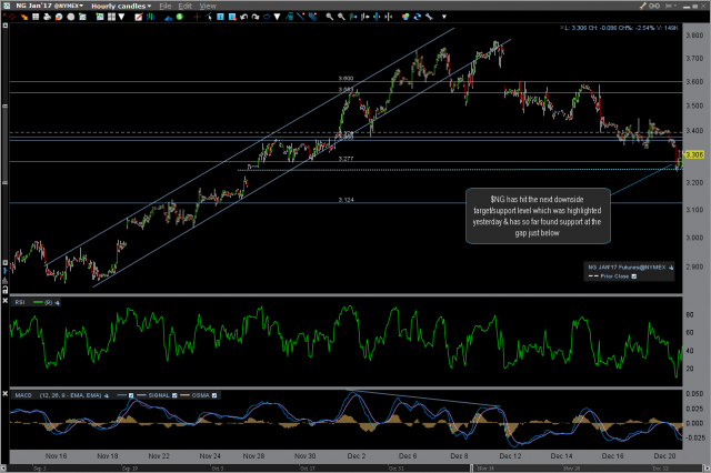 $NG 60-minute Dec 20th