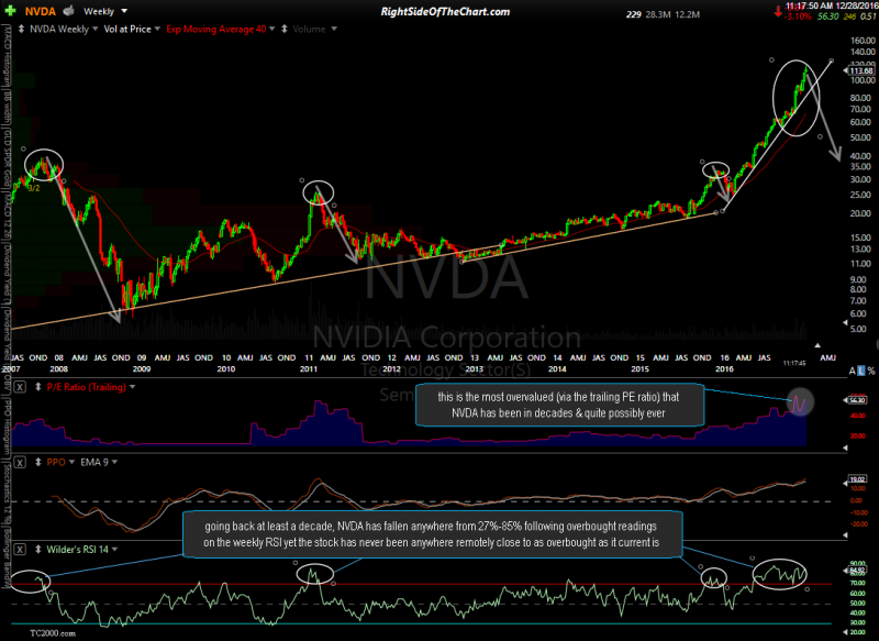 NVDA Setting Up for Potential Trend Reversal Right Side Of The Chart