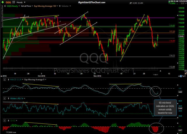 QQQ 60-minute Dec 5th