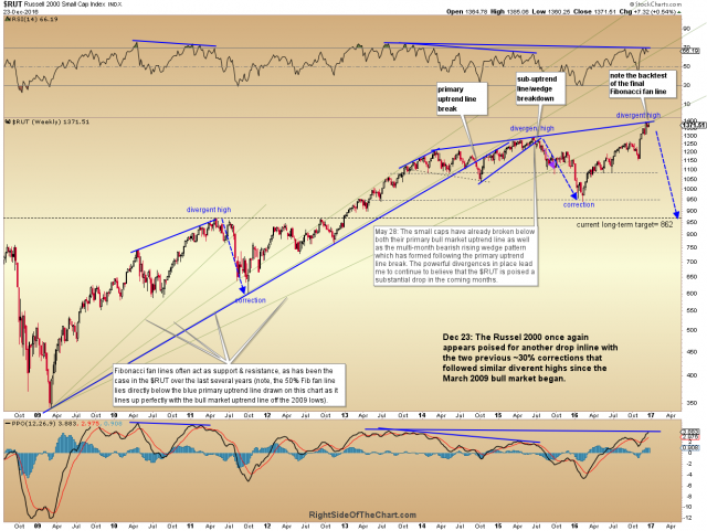 $RUT weekly Dec 23rd