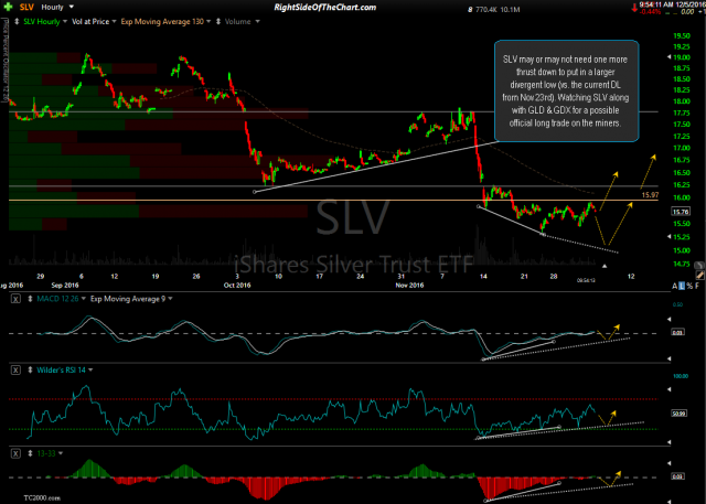 SLV 60-minute Dec 5th