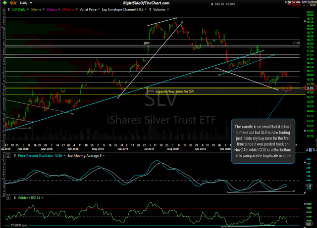 SLV daily Dec 15th