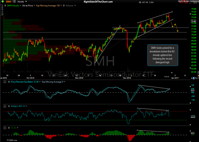 SMH 60-minute Dec 28th
