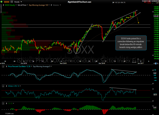 SOXX 60-minute Dec 28th