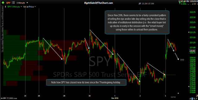 SPY 5-minute Dec 5th