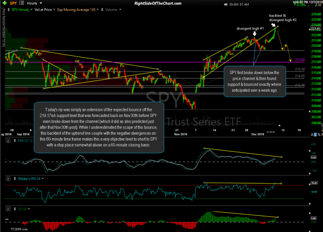 SPY 60-minute Dec 7th