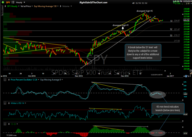 SPY 60-minute Dec 23rd