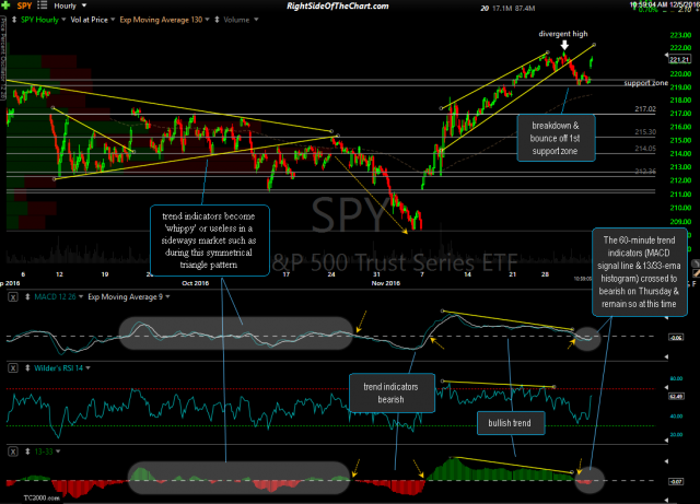 SPY 60-minute Dec 5th