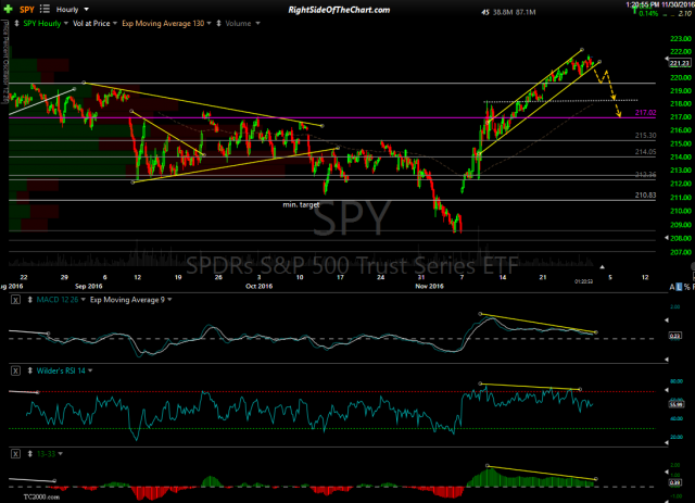 SPY 60-minute Nov 30th