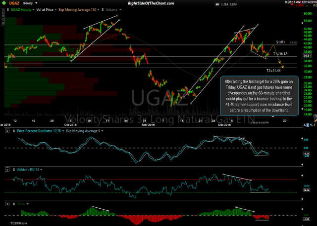 UGAZ 60-minute Dec 16th close