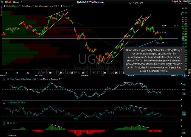 UGAZ 60-minute Dec 20th