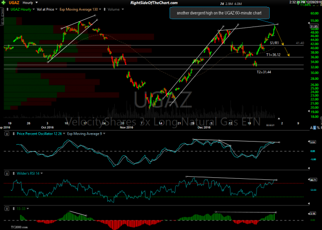 UGAZ 60-minute Dec 28th