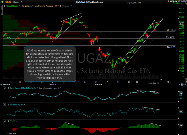 UGAZ 60-minute Dec 9th close