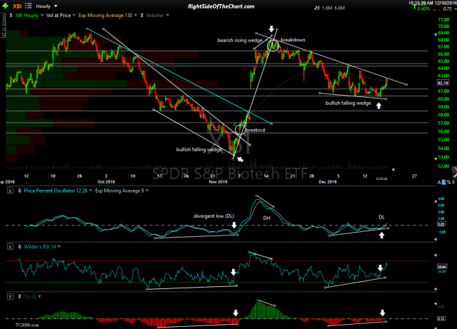 XBI 60-minute Dec 16th