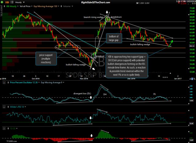 XBI 60-minute Dec 22nd