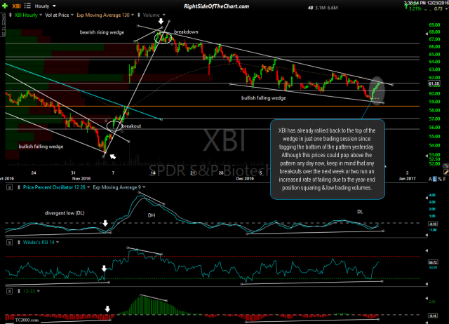 XBI 60-minute Dec 23rd