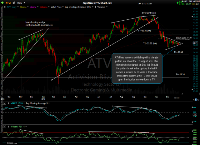 ATVI daily Jan 4th