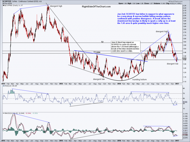 $COFFEE daily Jan 2nd