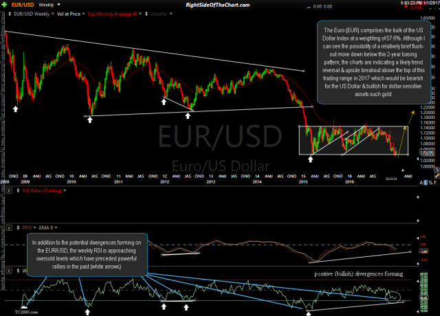 EUR-USD weekly Jan 1st